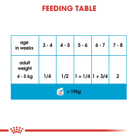 کنسرو Royal Canin مدل Starter مخصوص توله سگ ها و مادران شیرده - 195 گرم